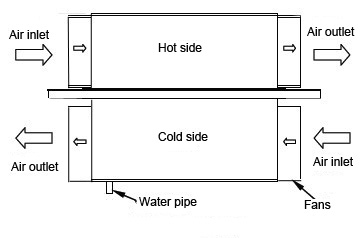 WFF-700W-48C Thermoelectric Cooling Assembly-- Air to Air