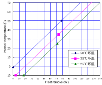 WFW-72W-12-C Thermoelectric Cooler Assembly-- Air to Water