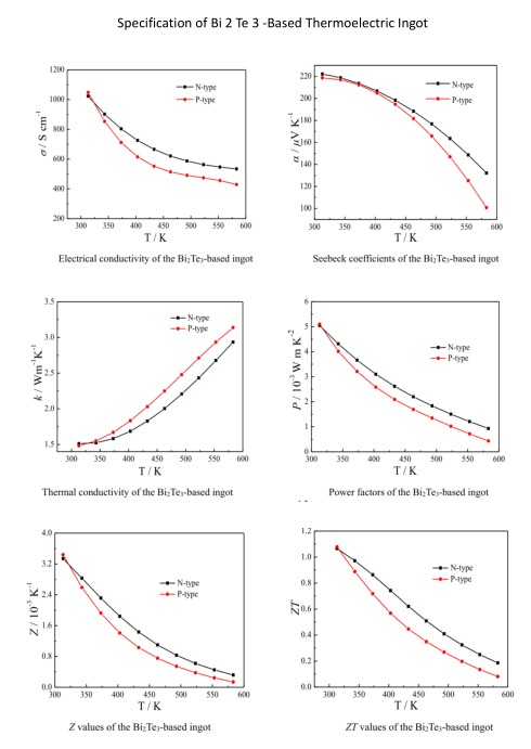 Thermoelectric Materials Ingots